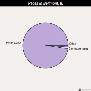 Beecher races chart