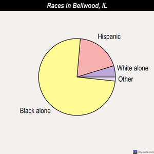 Bellwood races chart