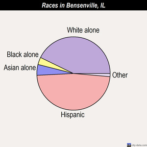 Bensenville races chart