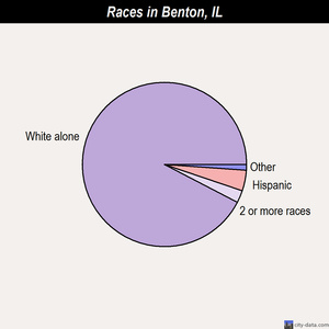 Benton races chart