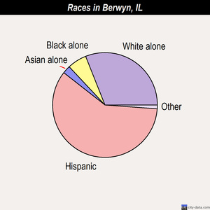 Berwyn races chart