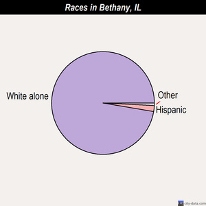 Bethany races chart