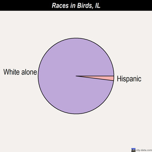 Bensenville races chart