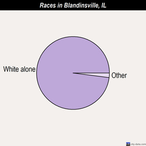 Blandinsville races chart