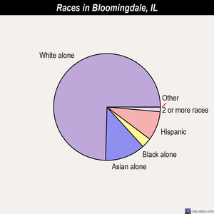 Bloomingdale races chart