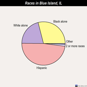 Blue Island races chart
