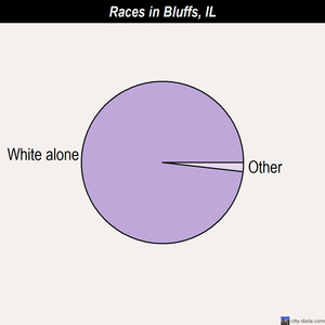 Bluffs races chart