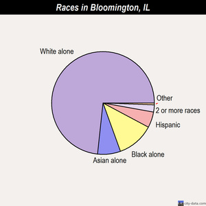 Bloomington races chart