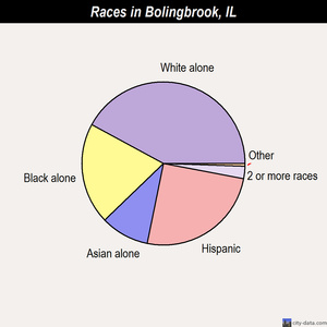 Bolingbrook races chart