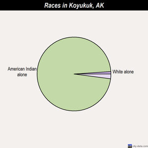 Koyukuk races chart