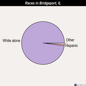 Bridgeport races chart