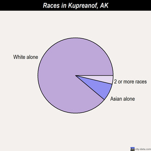 Kupreanof races chart