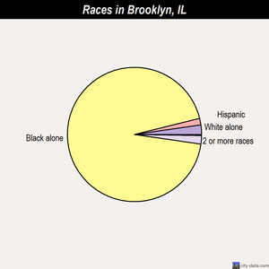 Bolingbrook races chart