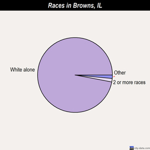 Broadview races chart