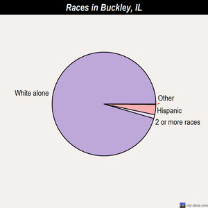 Buckley races chart