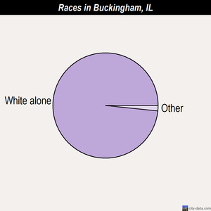 Buckingham races chart