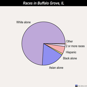 Buffalo Grove races chart