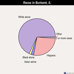 Burbank races chart