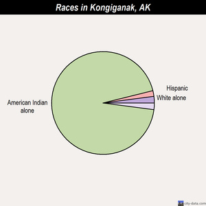 Kongiganak races chart