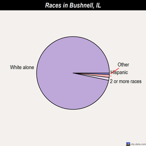 Bushnell races chart