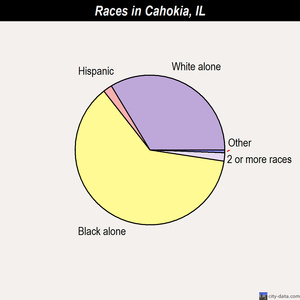 Cahokia races chart
