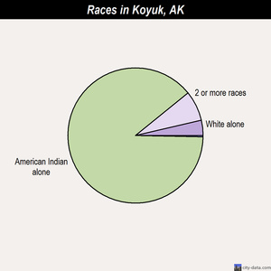 Koyuk races chart