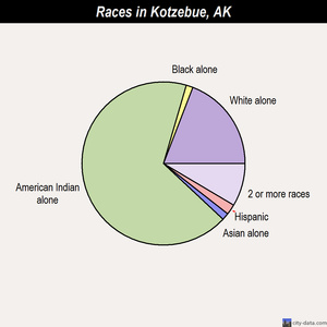 Kotzebue races chart