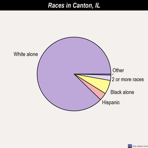 Canton races chart