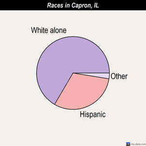 Calumet City races chart