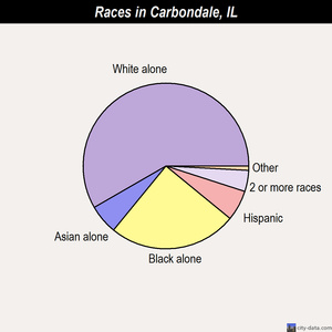 Carbondale races chart