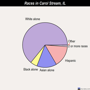 Carol Stream races chart