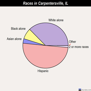 Carpentersville races chart