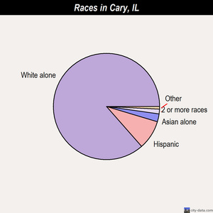 Cary races chart