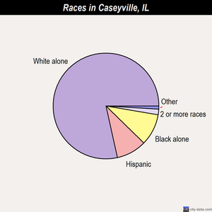 Caseyville races chart