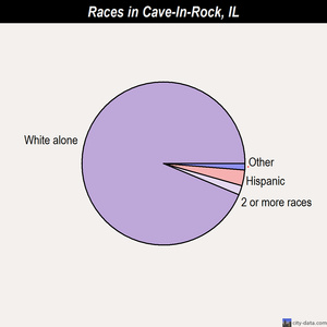 Cave-In-Rock races chart