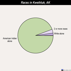 Kwethluk races chart