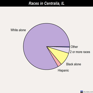 Centralia races chart