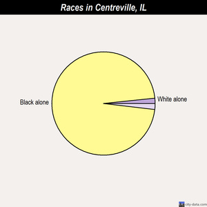 Centreville races chart
