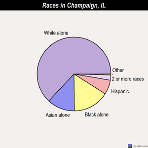 Champaign races chart