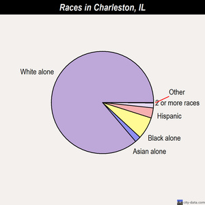 Charleston races chart
