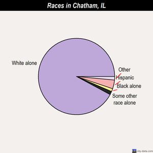 Chatham races chart