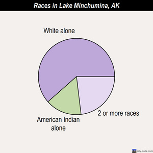 Lake Minchumina races chart