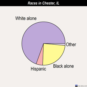 Chester races chart