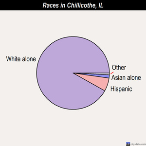 Chillicothe races chart