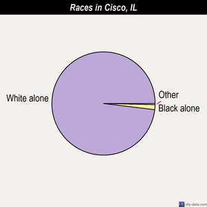 Cisco races chart