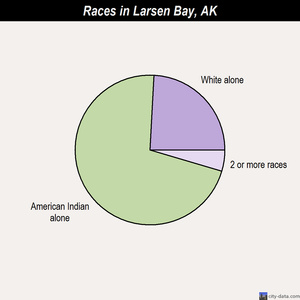 Larsen Bay races chart