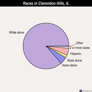 Clarendon Hills races chart