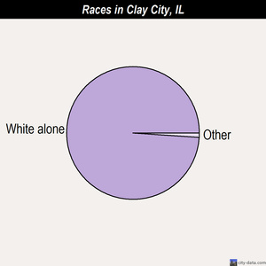 Clay City races chart