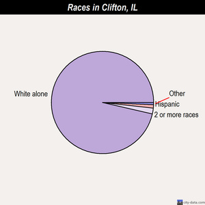 Clifton races chart