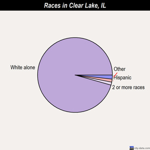 Clarendon Hills races chart